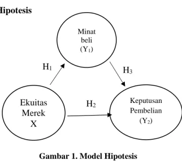 Gambar 1. Modеl Hipotеsis 