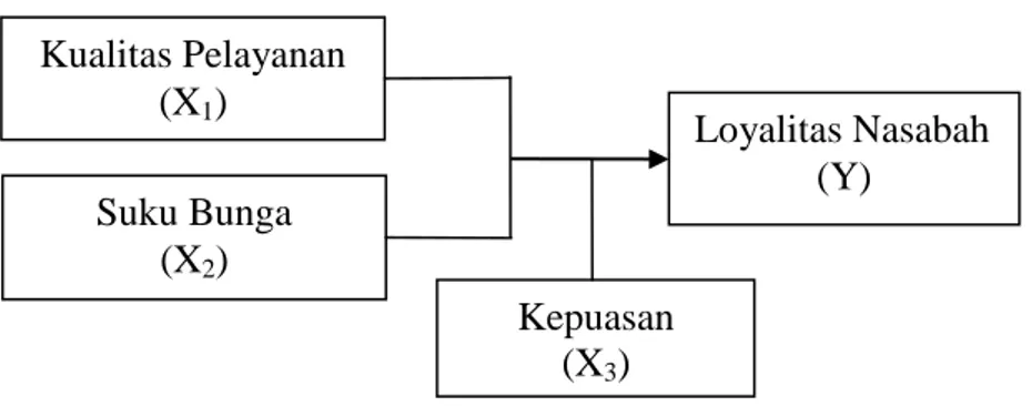 Gambar 1: Kerangka Pemikiran Kualitas Pelayanan (X1) Suku Bunga (X2) Kepuasan (X3)  Loyalitas Nasabah (Y) 