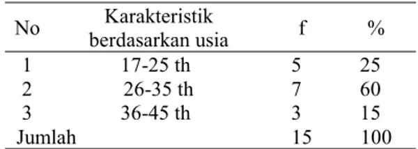 Table 1 Distribusi frekuensi berdasarkan usia No Karakteristik berdasarkan usia f % 1 17-25 th 5 25 2 3 26-35 th36-45 th 73 60 Jumlah 15 15 100