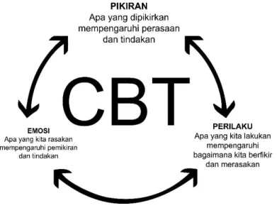 Gambar II.1 Bagaimana terapi perilaku kognitif bekerja  Sumber: https://www.cbtkenya.org/what-is-cbt/ 