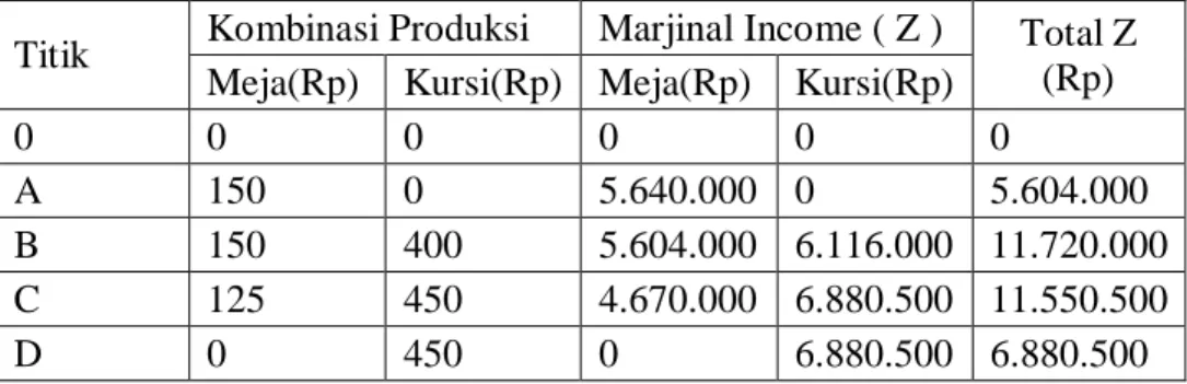 Tabel 4  Kombinasi Produksi 