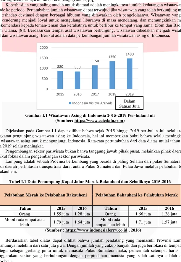 Gambar I.1 Wisatawan Asing di Indonesia 2015-2019 Per-bulan Juli  (Sumber: https://www.ceicdata.com)  
