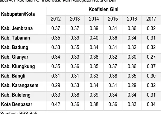 Tabel 4.1 Koefisien Gini Berdasarkan Kabupaten/Kota di Bali 