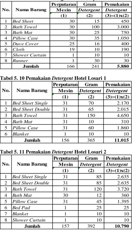 Tabel 5. 9 Pemakaian Detergent Hotel Griyadi 