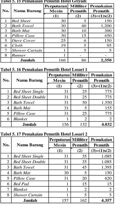Tabel 5. 15 Pemakaian Pemutih Hotel Griyadi 