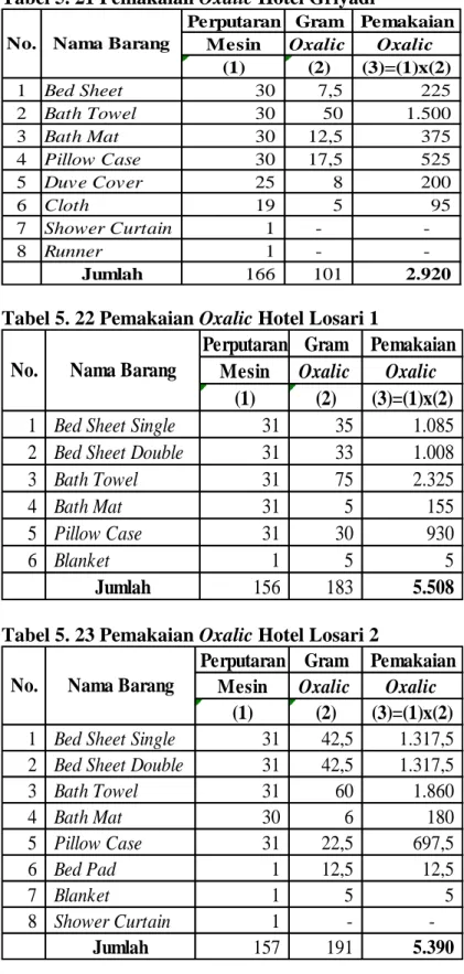 Tabel 5. 21 Pemakaian Oxalic Hotel Griyadi