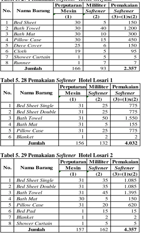 Tabel 5. 27 Pemakaian Softener  Hotel Griyadi 