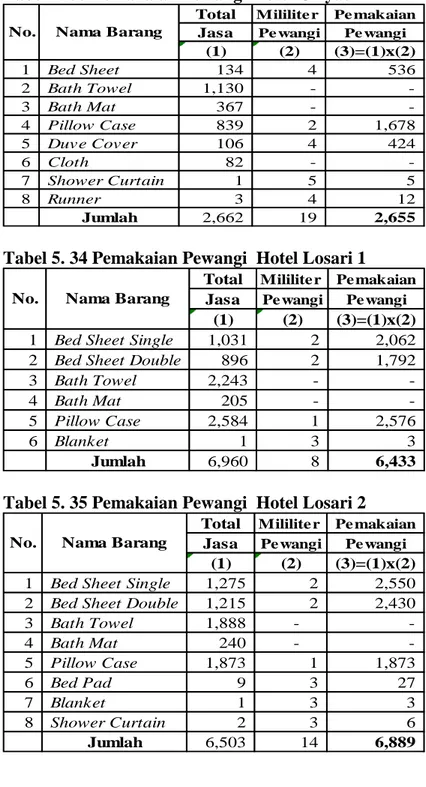 Tabel 5. 33 Pemakaian Pewangi Hotel Griyadi 