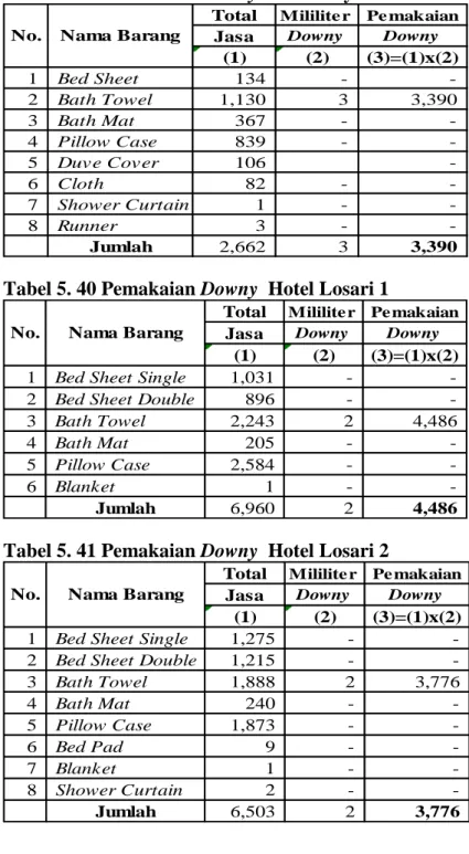Tabel 5. 39 Pemakaian Downy Hotel Griyadi 
