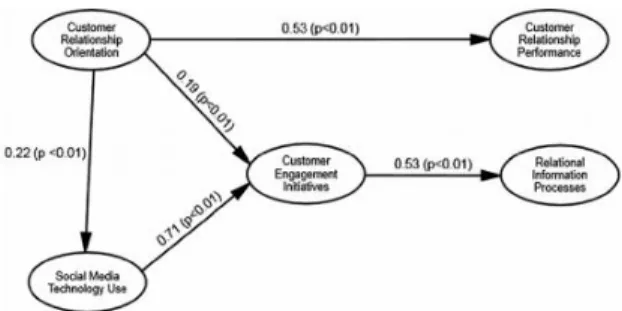Gambar 1. Strategis Sosial CRM Model  2.3.1  Customer Relationship Orientation 