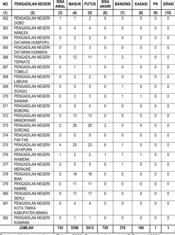 Tabel 4.  Statistik Perkara Anak Per Wilayah Pengadilan Tinggi Periode                      Januari - Desember 2020 