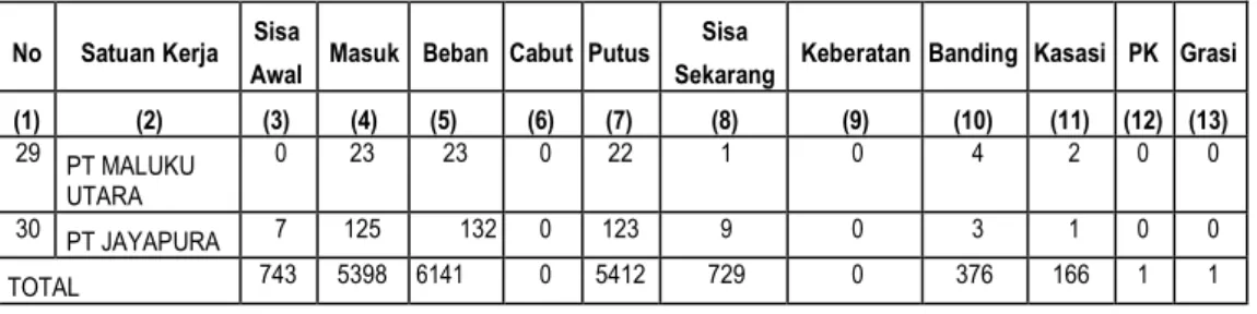 Tabel 6. Jumlah Perkara Jinayat dengan terdakwa Anak-Anak (Dibawah 19 Tahun)  Pada Mahkamah  Syar’iyah Aceh 