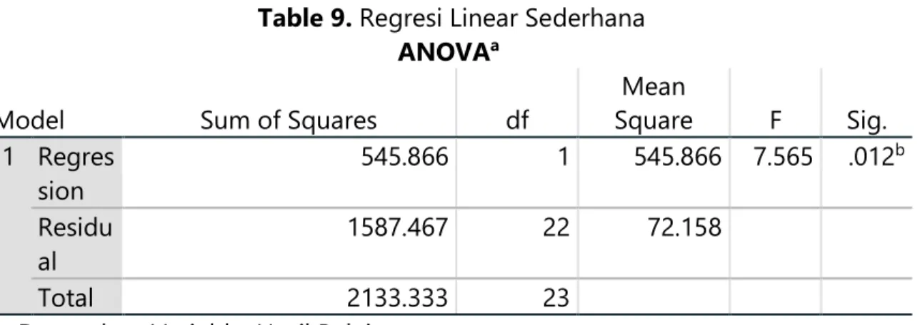 Table 9. Regresi Linear Sederhana  ANOVA a