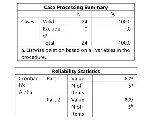 Tabel 6. Hasil Pengujian Reliabilitas  Case Processing Summary 