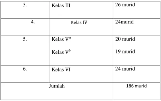 Tabel 3.1 Populasi Murid SDI Barrang Lompo 