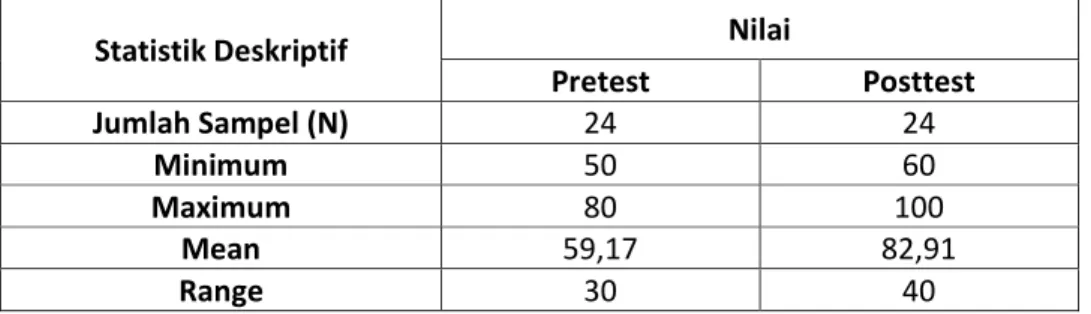 Tabel 4.3. Distribusi Frekuensi dan Presentase Keterampilan Membaca Pada Murid Kelas  IV  SDI  Barrang  Lompo  Kecamatan  Kepulauan  Sangkarrang  Kota  Makassar  Pretest  dan  Postest dengan Menggunakan Model Inside Outside Circle  