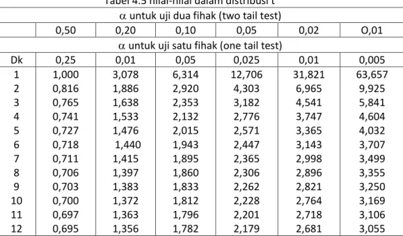 Tabel 4.5 nilai-nilai dalam distribusi t 