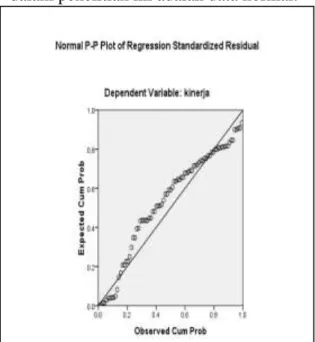 Gambar  1. Normal P-P Plot of Regression  Standardized Residual 