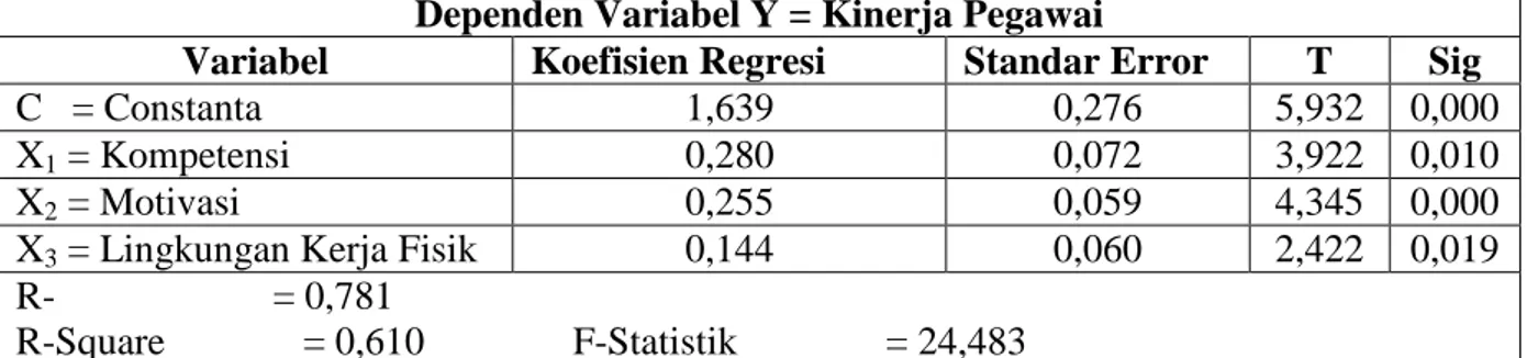 Tabel 1. Hasil Perhitungan Regresi Berganda  Dependen Variabel Y = Kinerja Pegawai 