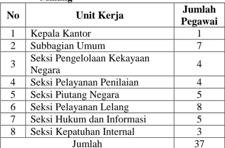 Tabel 1.  Jumlah  Pegawai  Kantor  Pelayanan  Kekayaan  Negara  dan  Lelang  (KPKNL)  Malang 