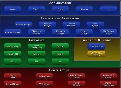 Gambar 2.4 Struktur Android (Sumber : Sistem Operasi Android Kitkat [6, p.14] 