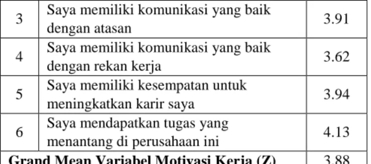Tabel  2  menunjukkan  grand  mean  sebesar  3.88  yang  artinya  karyawan  CV.  Jade  Indopratama  Malang memiliki motivasi kerja yang tinggi