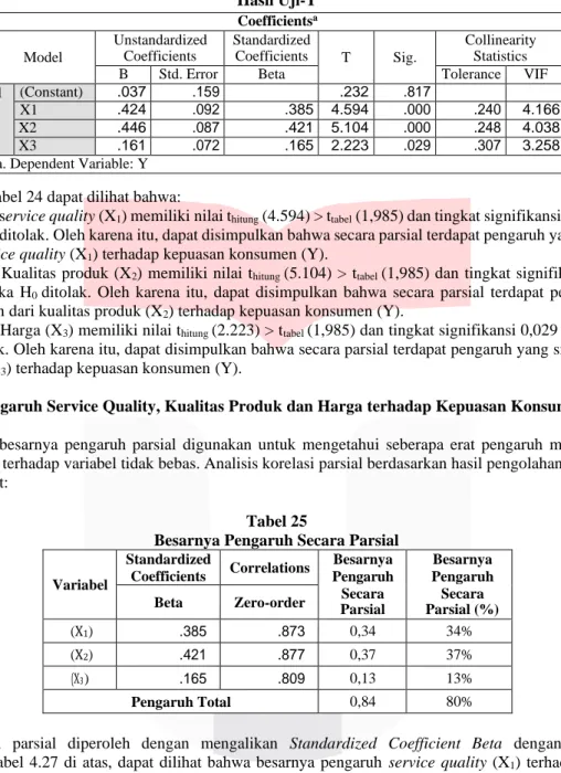 Tabel 24  Hasil Uji-T  Coefficients a Model  Unstandardized Coefficients  Standardized Coefficients  T  Sig