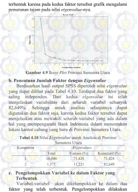 Gambar 4.9 Scree Plot Provinsi Sumatera Utara  b. Penentuan Jumlah Faktor dengan Eigenvalue 