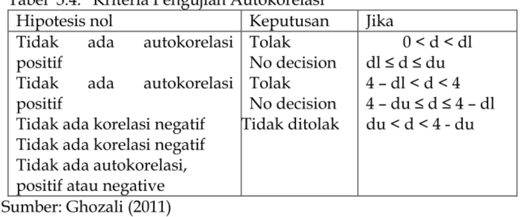Tabel  3.4.  Kriteria Pengujian Autokorelasi 