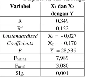 Tabel  23.  Hasil  Pengujian  Regresi  Linear  Berganda X 1  dan  X 2  dengan Y  Variabel  X 1  dan X 2  dengan Y  R  0,349  R 2 0,122  Unstandardized  Coefficients  B  X 1  =  - 0,027 X2 =  - 0,170  Y  = 28,535  F hitung 7,989  F tabel 3,080  Sig