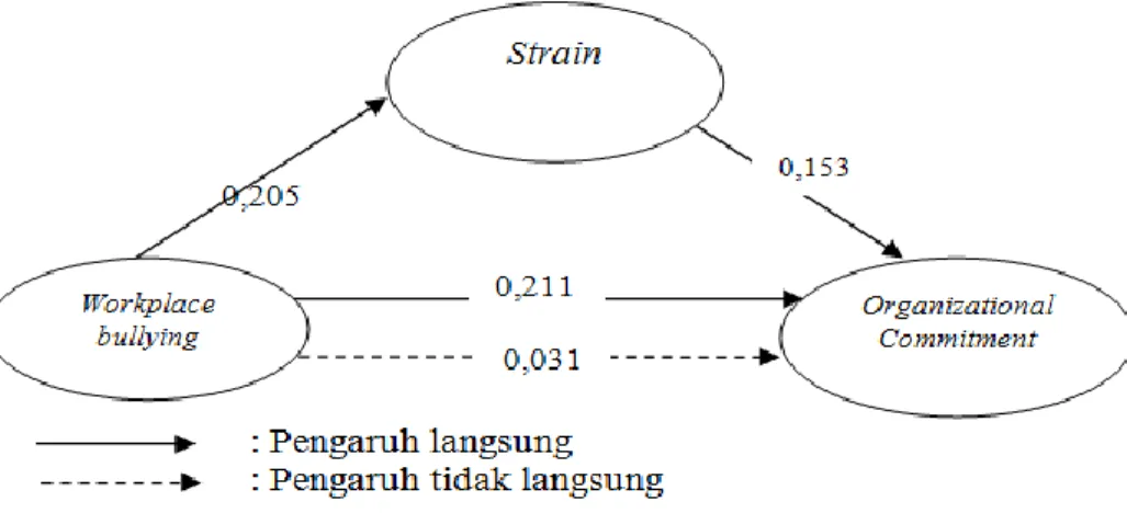 Gambar 3. Path Diagram Hipotesis 2 