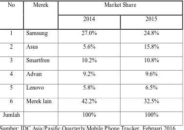 Tabel 1.1 market share) smartphone 
