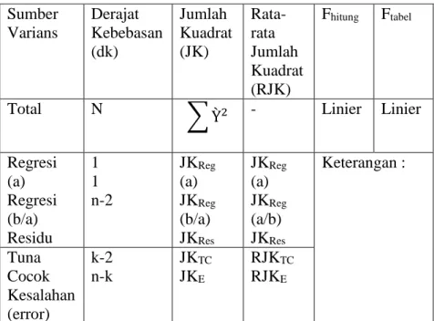 Tabel 8. Daftar analisa varian  Sumber  Varians  Derajat  Kebebasan  (dk)  Jumlah  Kuadrat (JK)  Rata-rata  Jumlah  Kuadrat  (RJK)  F hitung  F tabel