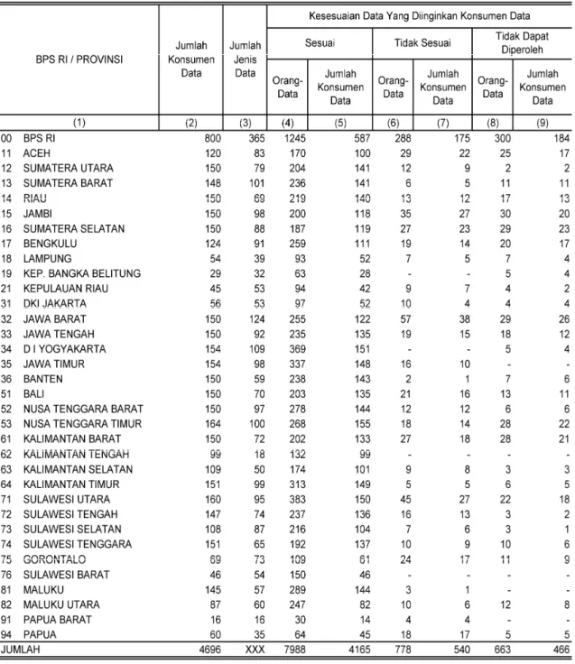 Tabel 4.5: Jumlah Pengunjung/Konsumen Data Menurut Wilayah Pendataan dan Kesesuaian  Data 