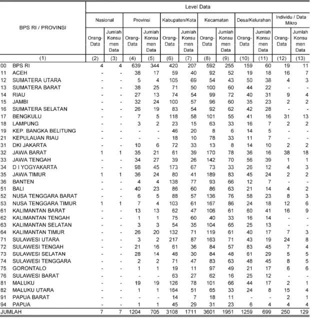 Tabel 4.6: Jumlah Pengunjung/Konsumen Data Menurut Wilayah Pendataan dan Level Data 