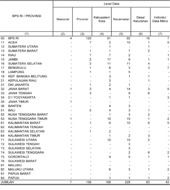 Tabel 4.7: Jumlah Orang-Data Yang Tidak Dapat Memperoleh Data Menurut Wilayah  Pendataan dan Level Data 