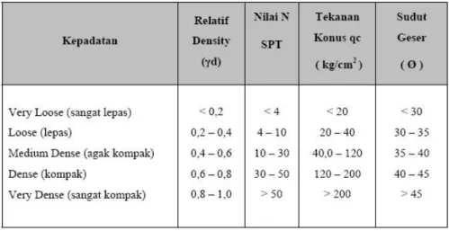 Tabel  2.1.  Korelasi  Derajat  Kepadatan  Relatif  Tanah  Pasir  dengan  Nilai  N  SPT,  qc dan Ø 