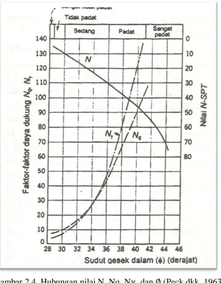 Gambar 2.4. Hubungan nilai N, Nq, N , dan   (Peck dkk, 1963) 