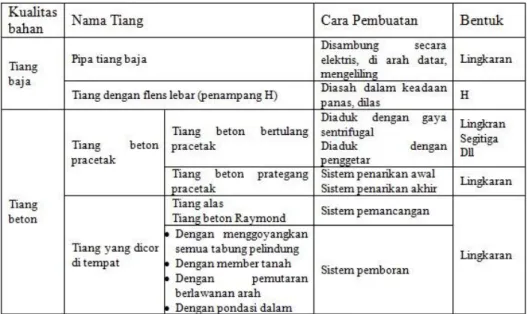 Tabel 2.2. Macam- Macam Tipe Pondasi Berdasarkan Kualitas Material dan Cara  Pembuatan  