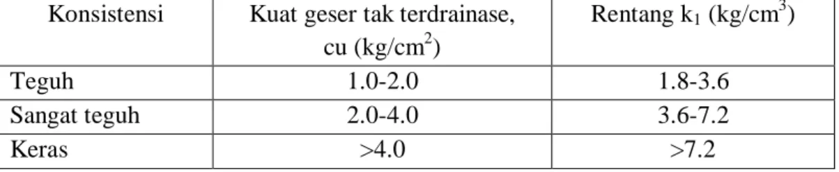 Tabel 2.5. Hubungan antara k 1  dan c u