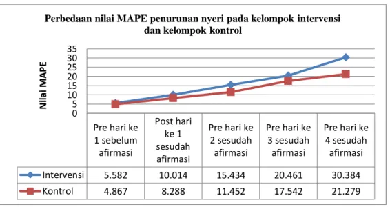 Tabel 4.7 Perbedaan Nilai MAPE Dan MAE Peningkatan Mobilisasi  Pre Hari Ke 1  Sebelum Afirmasi Positif Dan Post Hari Ke 1 Sampai Hari Ke 4 Sesudah Afirmasi 