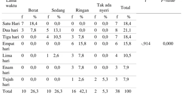 Tabel 4.6 Distribusi Hubungan Lama Waktu Terpasang Kateter Dengan Intensitas Nyeri Pasien Yang  Terpasang Kateter Uretra  