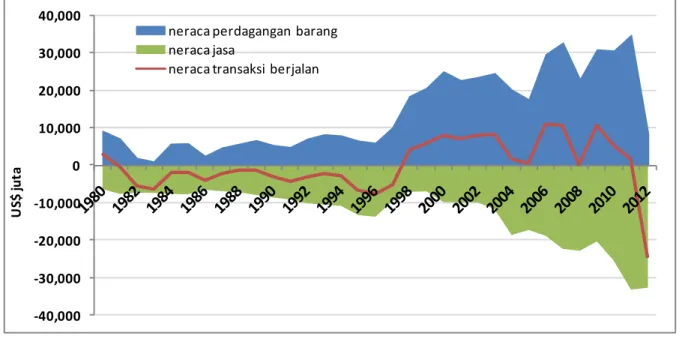 Gambar 1. Neraca Perdagangan Barang, Neraca Jasa,   dan Neraca Transaksi Berjalan, 1980 – 2012 