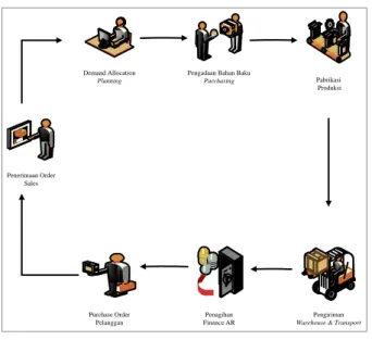 Gambar 2. Child Diagram IDEF0 Order Fulfillment Process (as is) 