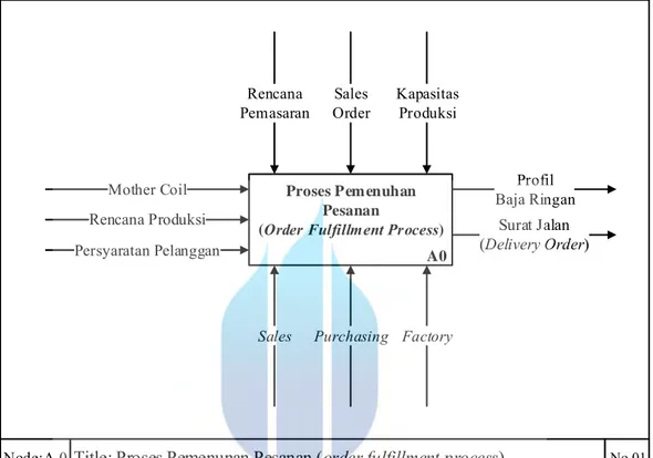 Gambar 5.2. Diagran  Top Level IDEF0 Proses Pemenuhan Pesanan   Sumber: hasil observasi proses pemenuhan pesanan telah diolah (2017) 