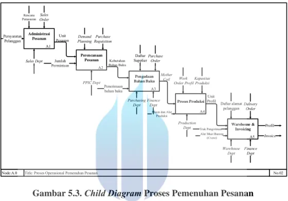 Gambar 5.3.  Child Diagram Proses Pemenuhan Pesanan      Sumber: data diolah dari hasil observasi proses pemenuhan pesanan (2017) 