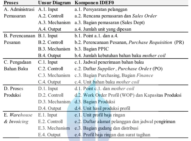 Tabel 5.3. Komponen IDEF0  Child Diagram Proses Pemenuhan Pesanan   