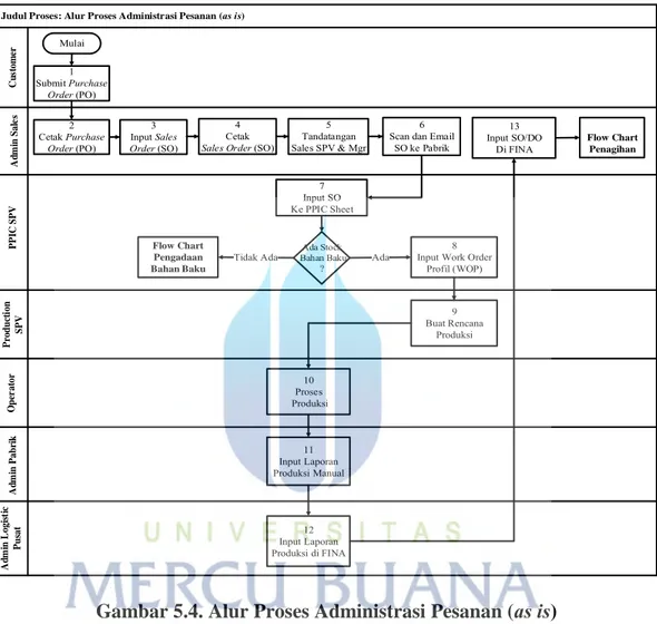 Gambar 5.4. Alur Proses Administrasi Pesanan (as is) 