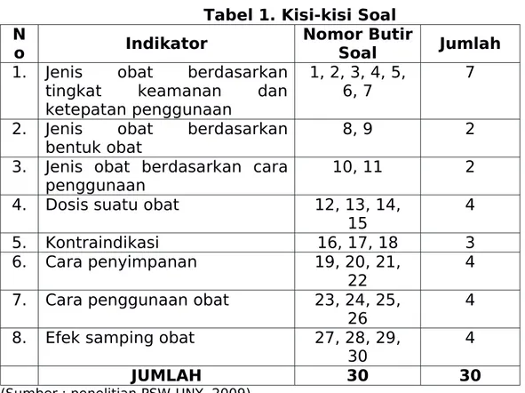 Tabel 1. Kisi-kisi Soal N