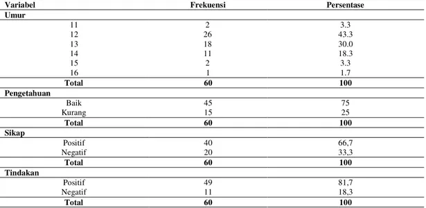 Tabel 1. Distribusi Responden Menurut Umur,Pengetahuan, Sikap dan  Perilaku tentang PHBS di Pondok Pesantren Amanah Putra Poso 